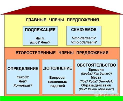 Определение сущности предложения: базовое звено обозначения действия и субъекта