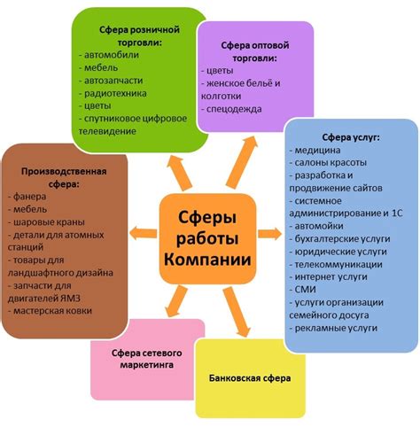 Определение сферы деятельности и узкой специализации