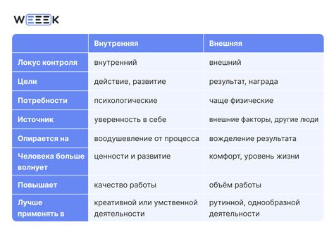 Определение целей и источник внутренней мотивации