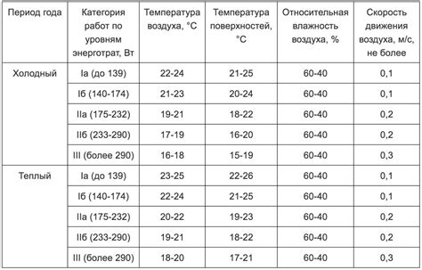 Оптимальная температура для роста и плодоношения лимона