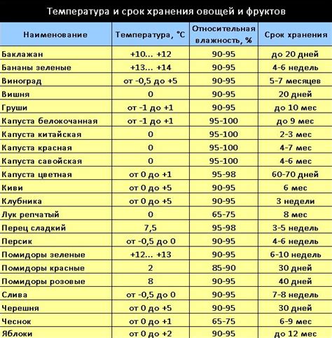 Оптимальная температура и сроки хранения различных продуктов