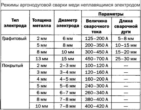 Оптимальные параметры сварки: выбор и настройка