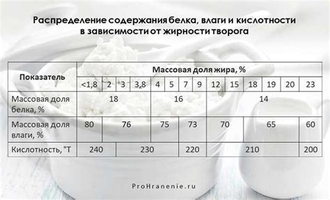 Оптимальный срок хранения качественного творога