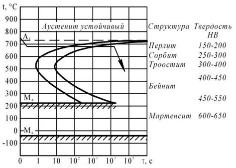 Оптимизация параметров изотермического отжига для улучшения текучести металла