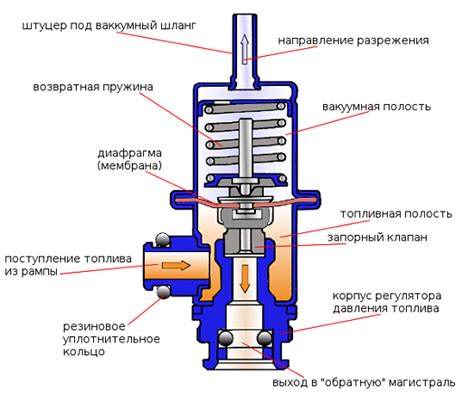 Оптимизация работы давленизатора и регулятора давления