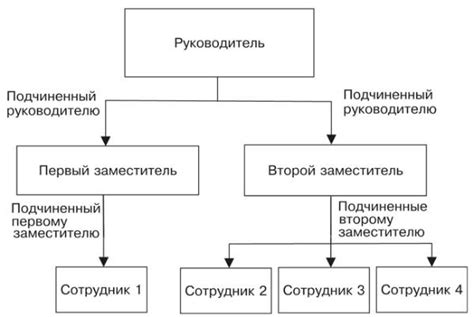 Организационная структура и принципы функционирования формальных команд
