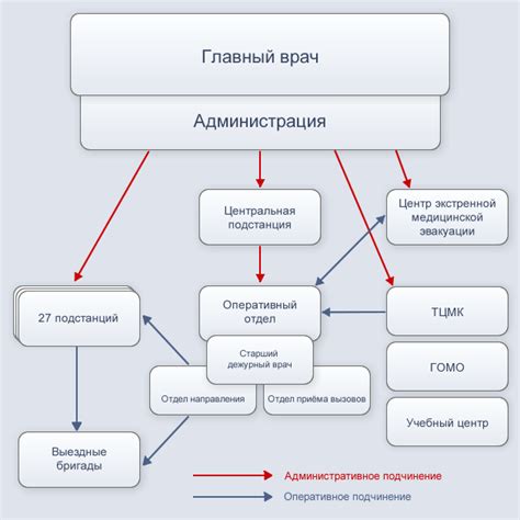 Организационная структура службы скорой медицинской помощи в Подмосковье