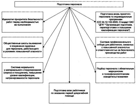 Организация входа и обеспечение безопасности конструкции