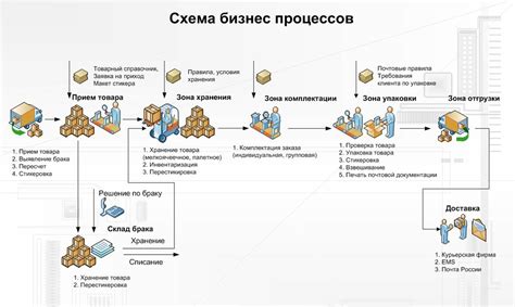 Организация логистики и доставки товаров