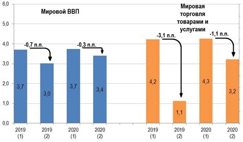 Ослабление международной торговли и уменьшение ВВП