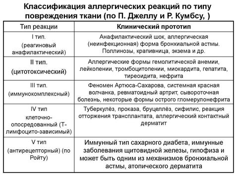 Основные виды аллергических реакций