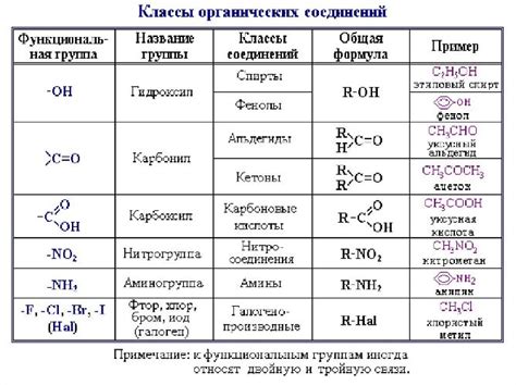 Основные группы и их особенности