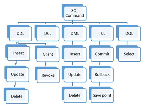 Основные команды для обновления значений в поле типа символ в SQL