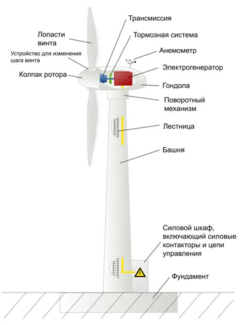 Основные компоненты ветрогенератора