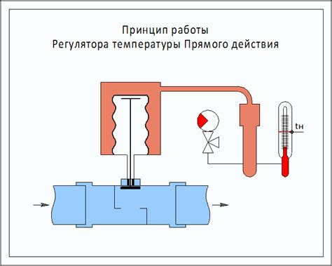 Основные компоненты и принцип работы механизма автономного регулятора температуры