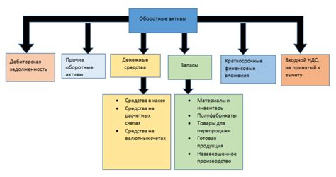 Основные компоненты оборотных ресурсов предприятия