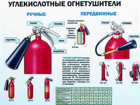 Основные компоненты огнетушителя и их функции