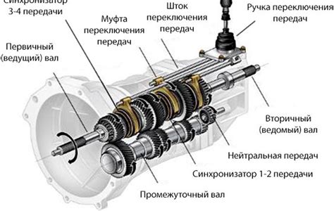 Основные компоненты раздаточной коробки