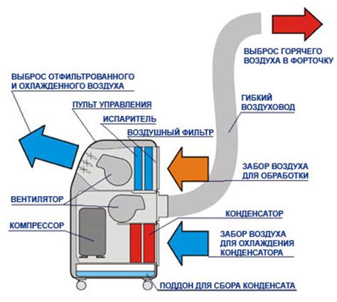 Основные компоненты устройства для отвода воздуха