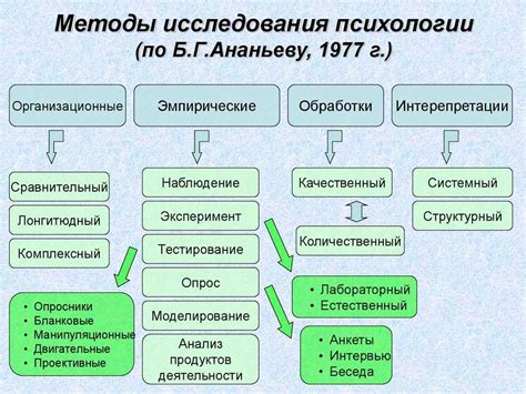 Основные методы и их преимущества