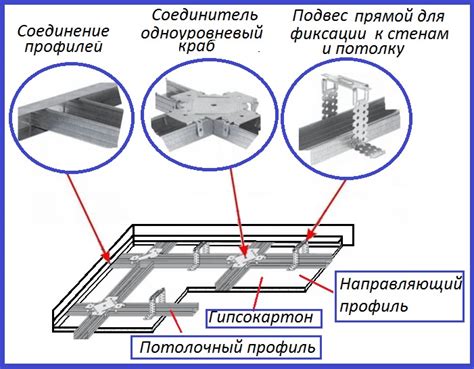 Основные методы скрепления конструкции гипсокартона