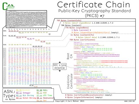 Основные понятия: SGH, PKCS 7 и PKCS