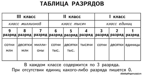 Основные правила разрядных чисел в начальной школе: общая концепция