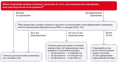 Основные признаки выбора УСН организацией