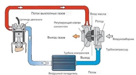 Основные принципы диагностики турбокомпрессора дизельного устройства передвижения ГАЗели без необходимости демонтажа со средства автотранспорта