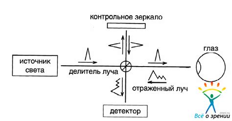 Основные принципы работы оптического терминала