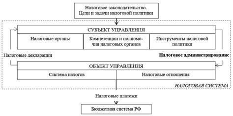 Основные принципы упрощенной системы налогового обслуживания в России