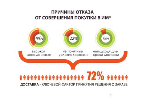 Основные причины для отказа от покупки