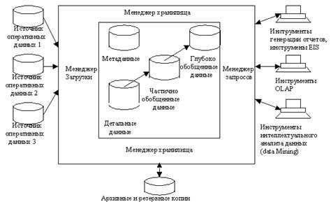 Основные свойства внешнего хранилища