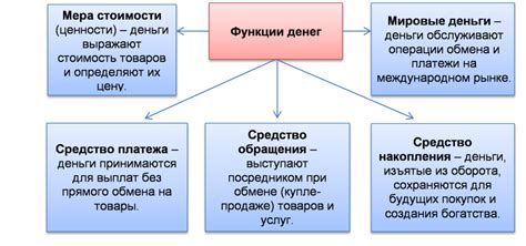 Основные функции денег