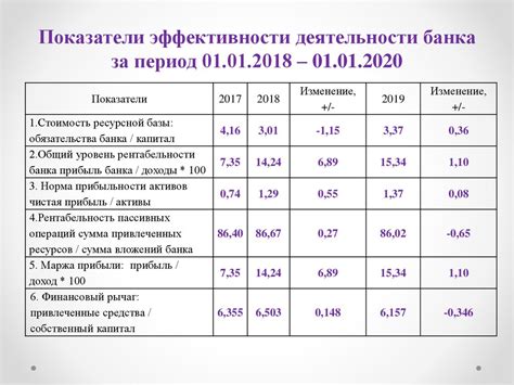 Основные характеристики деятельности банка в начале года