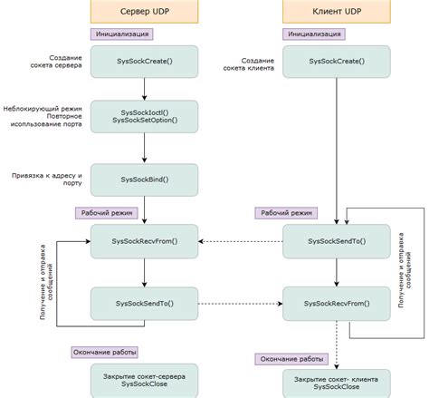 Основные характеристики UDP сокета