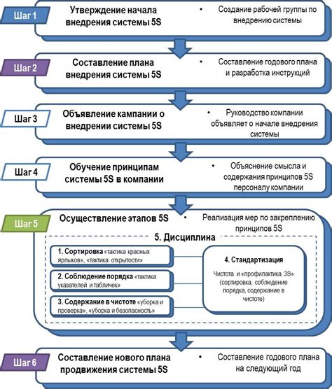 Основные этапы внедрения системы выставления счетов