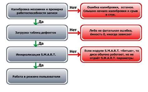 Основные этапы инициализации бензопилы