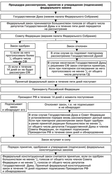 Основные этапы процесса изменения федерального законодательства в Российской Федерации