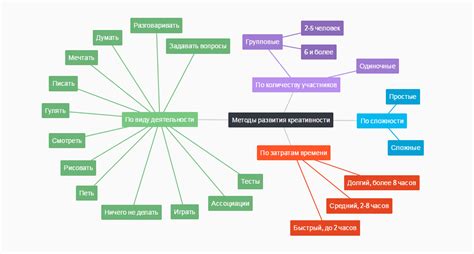 Основные этапы разработки ментальной карты