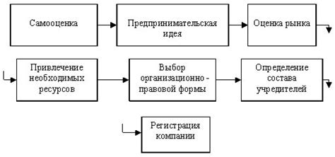 Основные этапы создания кассовой системы