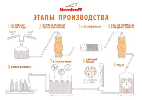 Основные этапы создания производства алкогольных напитков