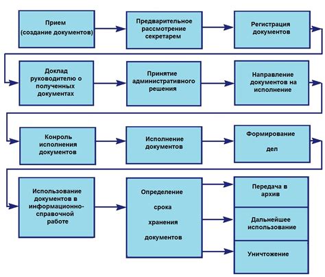 Основные этапы установки кодового слова на архивированный документ