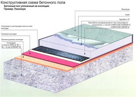 Основные этапы формирования бетонных элементов