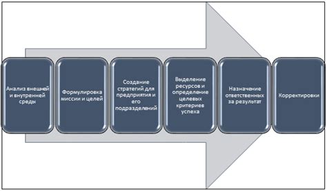 Основополагающие принципы создания и осуществления стратегического плана учебного заведения по дизайну