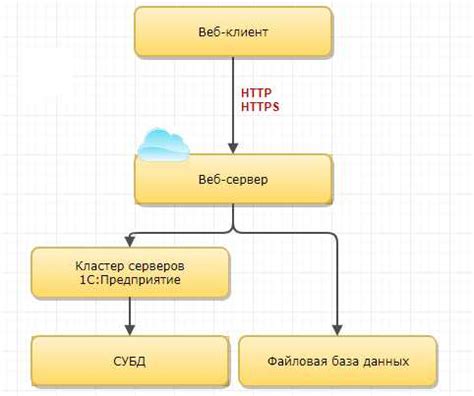 Основы и принципы работы API системы 1С