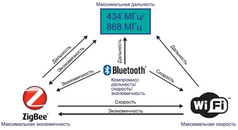 Основы работы Bluetooth: общая схема и протоколы связи