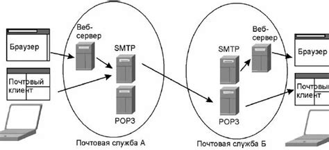 Основы работы POP3 протокола