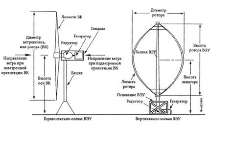 Особенности вертикальной оси ветрогенератора