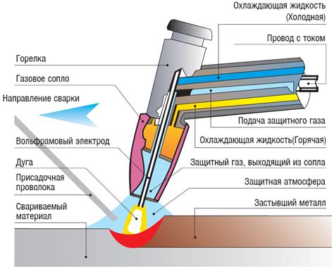 Особенности и область применения сварки MIG